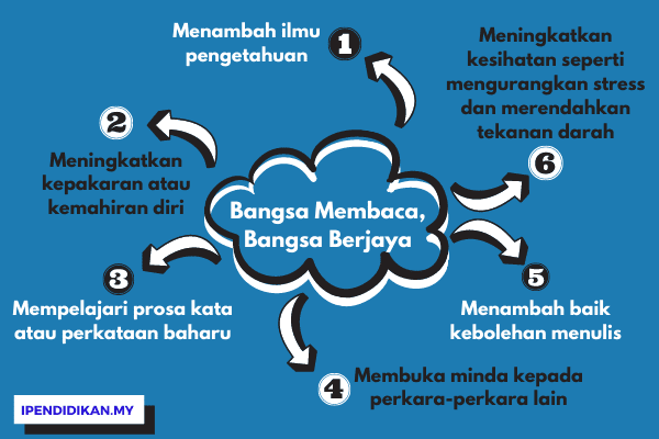 peta minda contoh karangan bangsa membaca bangsa berjaya Bangsa Membaca, Bangsa Berjaya (Maksud)