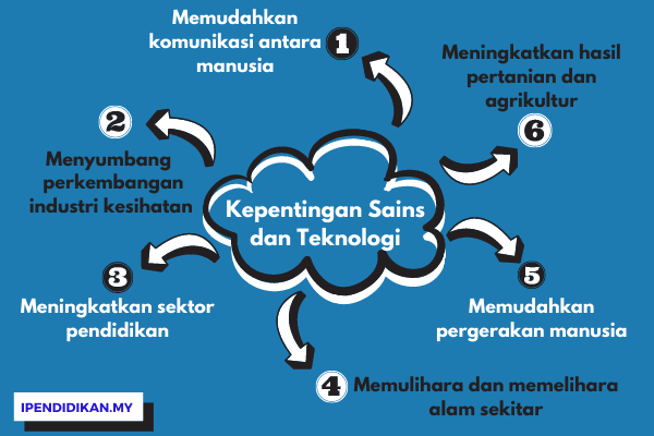 peta minda kepentingan sains dan teknologi dalam kehidupan manusia 1 Kepentingan Sains Dan Teknologi Dalam Kehidupan Harian