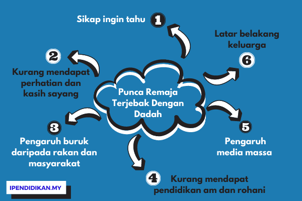 peta minda punca remaja terjebak dengan dadah Punca Remaja Terjebak Dengan Dadah (Contoh Karangan)