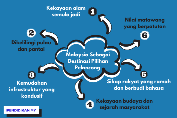 peta minda sebab pelancong memilih Malaysia sebagai destinasi pilihan pelancong Sebab-sebab Memilih Malaysia Sebagai Tempat/ Destinasi Pelancongan