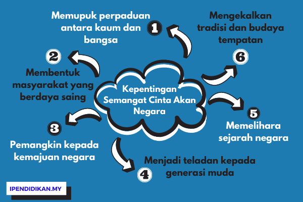 peta minda kepentingan menerapkan semangat cinta akan negara Kepentingan Menerapkan Semangat Cinta Akan Negara Dalam Kalangan Rakyat