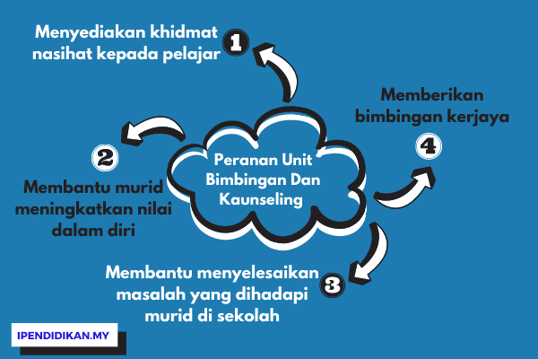 peta minda peranan unit bimbingan dan kaunseling Peranan Unit Bimbingan Dan Kaunseling Di Sekolah (Karangan)