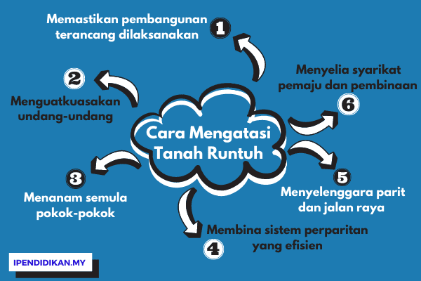 peta minda contoh karangan cara mengatasi tanah runtuh Cara Mengatasi Tanah Runtuh Di Negara Kita