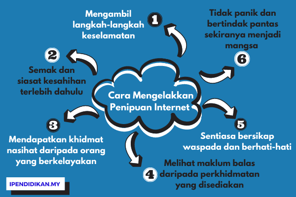 peta minda contoh karangan cara mengelakkan penipuan internet Cara-Cara Mengelakkan Penipuan Internet