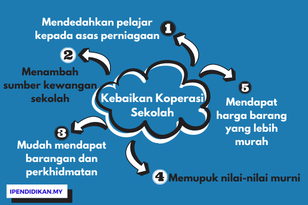 peta minda contoh karangan kebaikan koperasi sekolah Kebaikan Koperasi Sekolah (Faedah Dan Kelebihan)