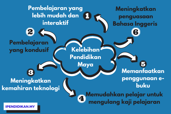 peta minda kelebihan pendidikan maya Kelebihan Pendidikan Maya (Pengajaran & Pembelajaran Dalam Talian)