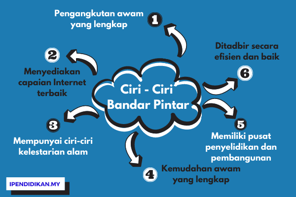 peta minda ciri ciri bandar pintar bandar moden Ciri-Ciri Bandar Pintar/ Bandar Satelit/ Bandar Raya Moden Di Malaysia