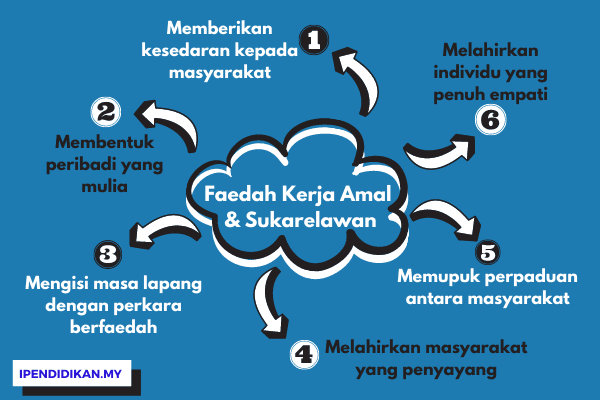 peta minda faedah kerja amal kebaikan menyertai aktiviti sukarelawan Faedah Menyertai Kerja Amal Dan Sukarelawan