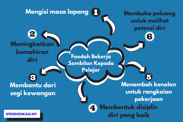 peta minda faedah kerja sambilan kepada pelajar Faedah Bekerja Sambilan Kepada Pelajar (Kebaikan)