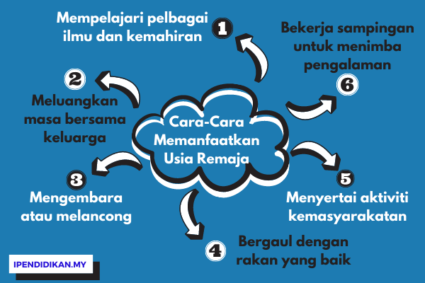 peta minda cara memanfaatkan usia remaja Cara-Cara Memanfaatkan Usia Remaja