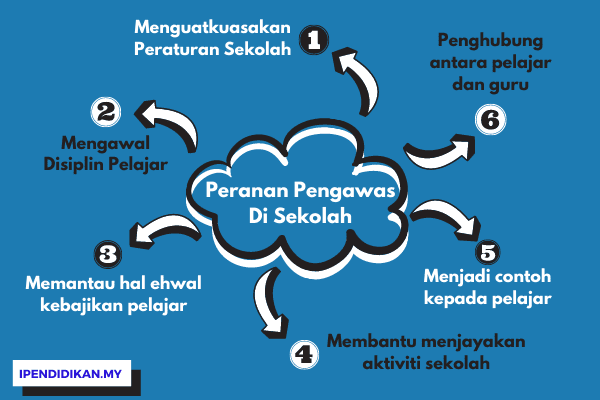 peta minda karangan peranan pengawas di sekolah Peranan Pengawas Di Sekolah (Pemimpin Pelajar)