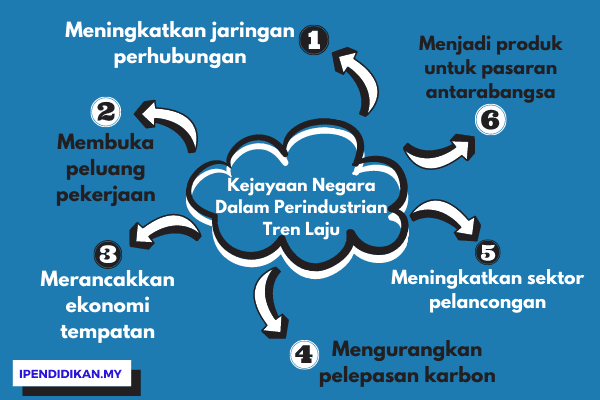 peta minda kejayaan negara dalam perindustrian tren laju Kejayaan Negara Dalam Perindustrian Tren Laju Harapan Masa Depan