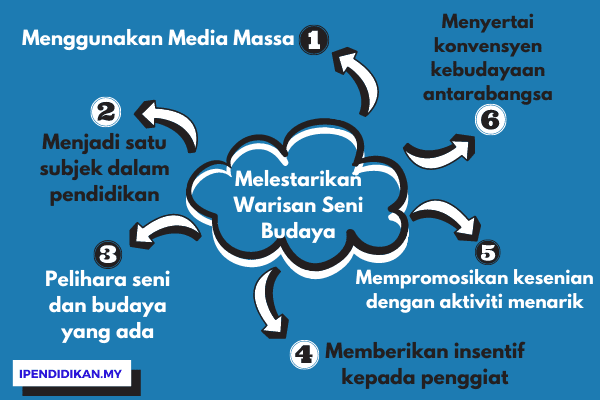 peta minda melestarikan warisan seni budaya Usaha Melestarikan Warisan Seni Budaya (Cara Mengekalkan)