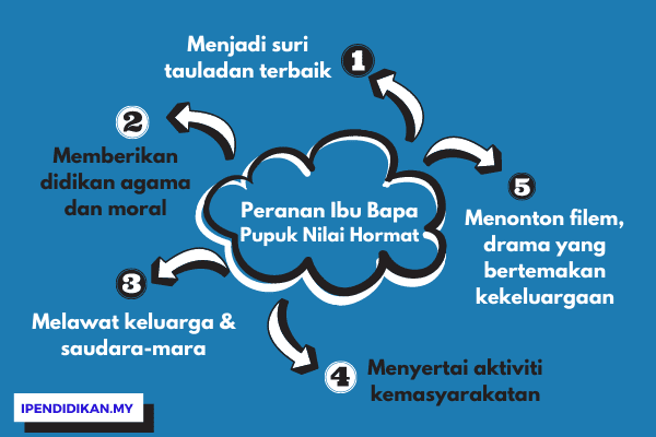 peta minda peranan ibu bapa pupuk nilai hormat menghormati Peranan Ibu Bapa Dalam Memupuk Sikap Saling Hormat Menghormati