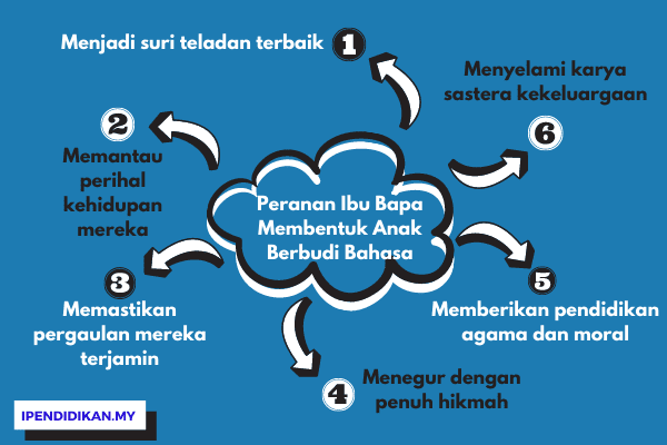 peta minda karangan peranan ibu bapa membentuk anak berbudi bahasa Peranan Ibu Bapa Dalam Membentuk Anak Berbudi Bahasa