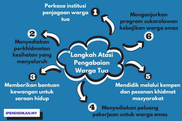 peta minda contoh karangan langkah atasi masalah pengabaian warga tua Langkah Mengatasi Masalah Pengabaian Warga Tua