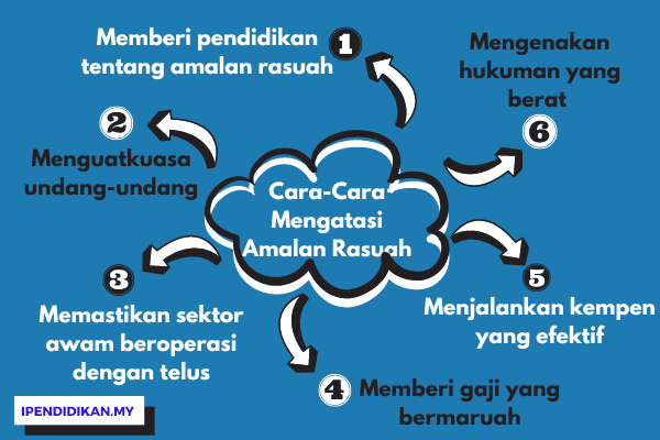 contoh karangan cara cara mengatasi amalan rasuah