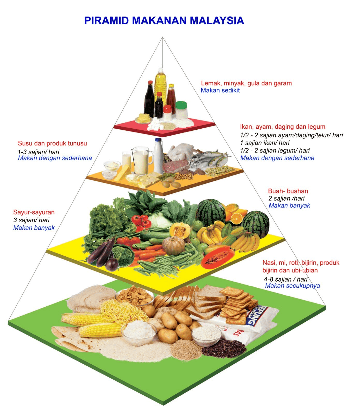 Piramid makanan 2 Cara Mengamalkan Gaya Hidup Sihat