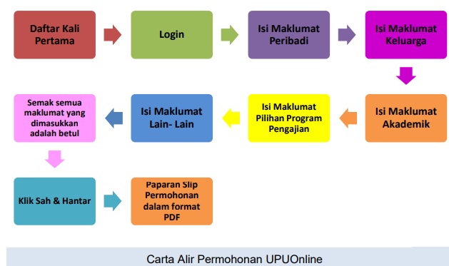 carta alir permohonan upu 2018 Permohonan UPU Online 2024/2025 Kemasukan Ke UA Politeknik ILKA