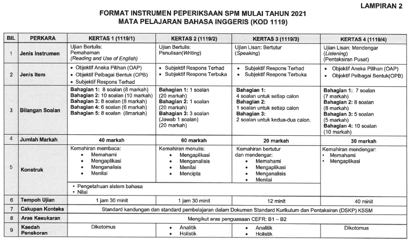 Format Baharu Peperiksaan SPM 2021 Download Format Instrumen