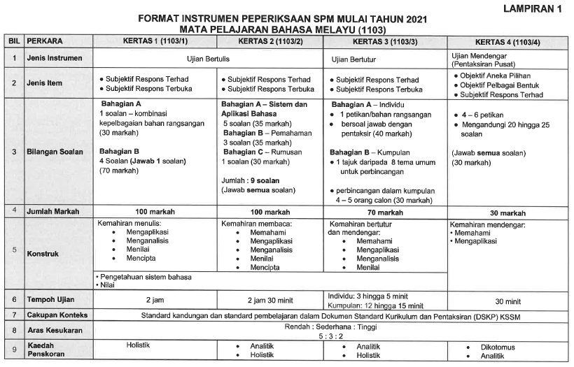 Format Baharu Peperiksaan SPM 2021 Download Format Instrumen