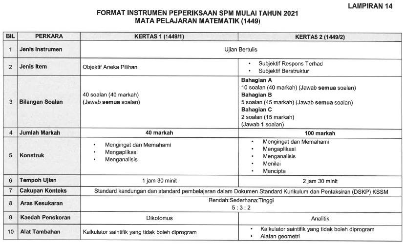 format baru spm matematik Format Baharu SPM 2021 (Sijil Pelajaran Malaysia)