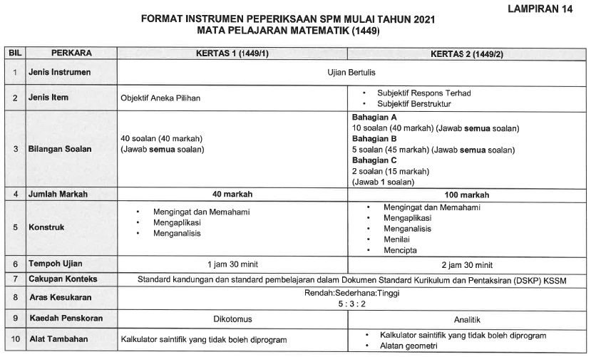 Sains contoh 2021 soalan spm Contoh Soalan