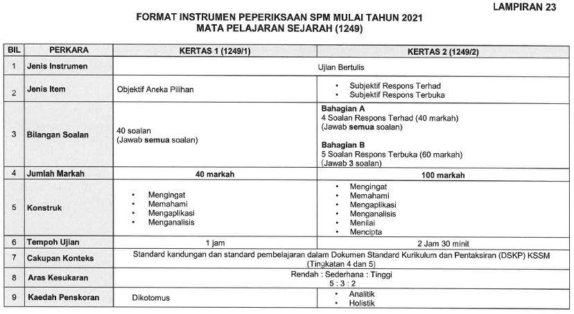 format baru spm sejarah Format Baharu SPM 2021 (Sijil Pelajaran Malaysia)
