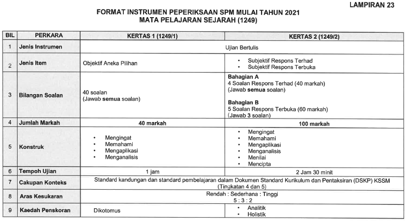 Format Baharu Peperiksaan SPM 2021 Download Format Instrumen