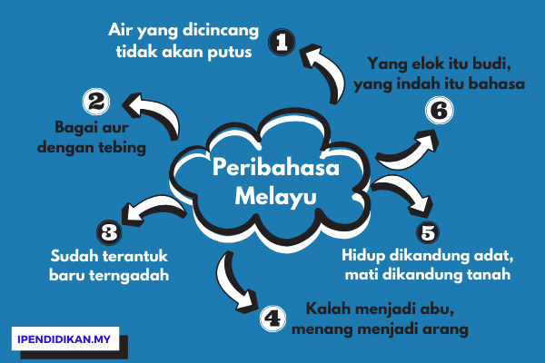 infografik contoh peribahasa melayu Koleksi Peribahasa Melayu Dan Simpulan Bahasa & Maksud