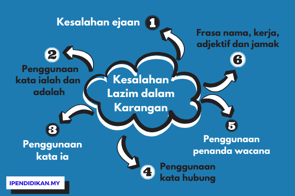 infografik kesalahan lazim dalam karangan Kesalahan Bahasa Yang Lazim Dalam Penulisan Karangan Bahasa Melayu (BM)