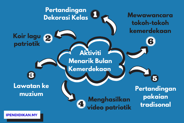 peta minda aktiviti menarik bulan kemerdekaan Aktiviti Menarik Yang Boleh Dijalankan Sepanjang Bulan Kemerdekaan