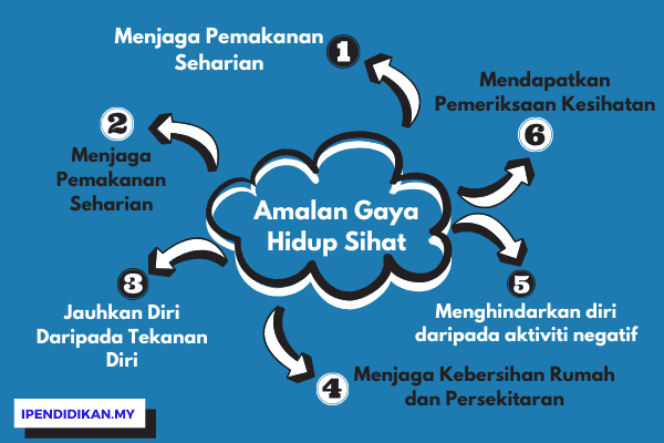 Cara Mengamalkan Gaya Hidup Sihat (Contoh Karangan)