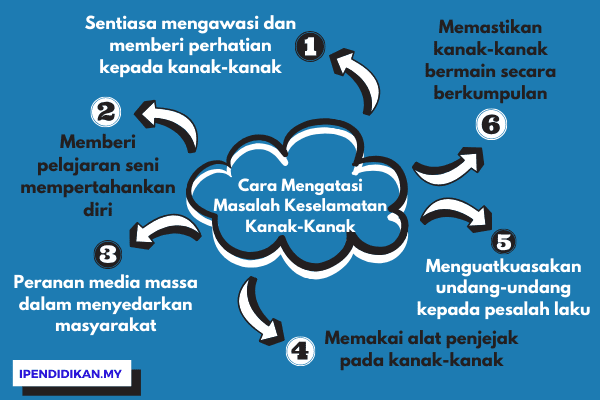 peta minda cara atasi masalah keselamatan kanak kanak Cara-Cara Mengatasi Masalah Keselamatan Kanak-Kanak