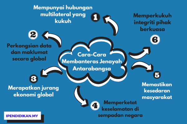 peta minda cara banteras jenayah antarabangsa Cara Membanteras Jenayah Antarabangsa (Langkah Mengatasi)