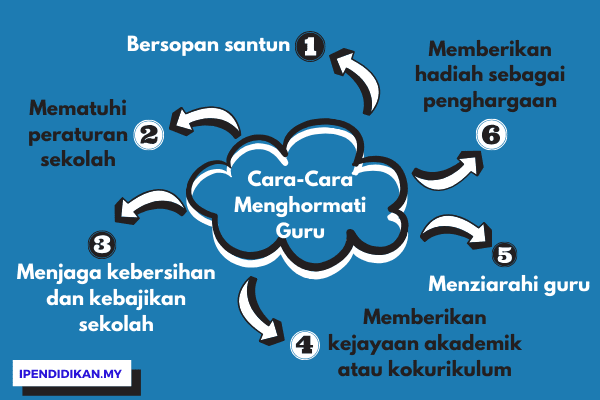 peta minda cara cara menghormati guru Contoh Karangan Cara-Cara Menghormati Guru