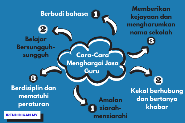 peta minda cara menghargai jasa guru Cara-Cara Menghargai Jasa Guru (Contoh Karangan)