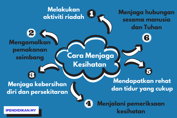 Cara-Cara Menjaga Kesihatan Diri Dan Keluarga