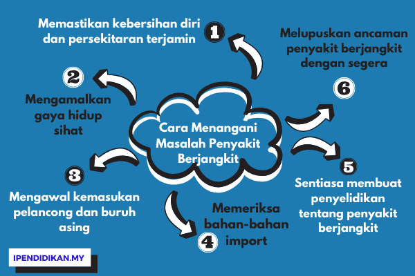 peta minda cara tangani masalah penyakit berjangkit Langkah & Cara Menangani Masalah Penyakit Berjangkit