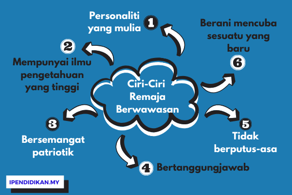 peta minda ciri ciri remaja berwawasan Ciri-Ciri Remaja Yang Berwawasan Menjana Kemajuan Negara