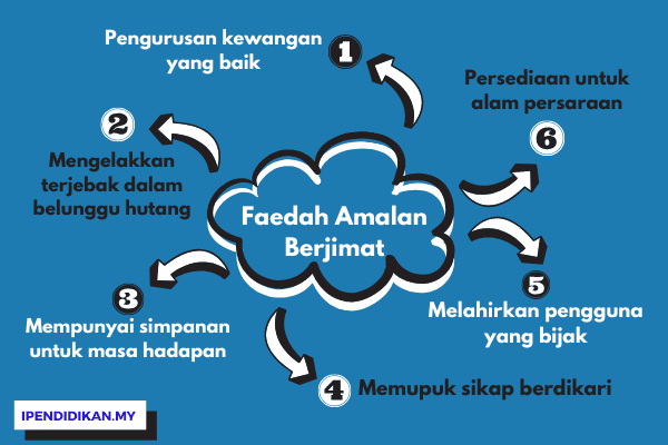 peta minda faedah berjimat cermat Kepentingan Dan Faedah Amalan Berjimat Cermat