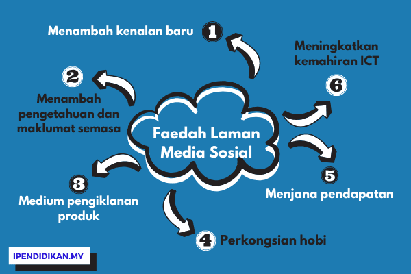 Faedah Faedah Menggunakan Laman Sosial