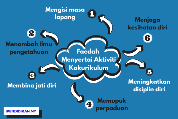 Faedah Menyertai Aktiviti Kokurikulum Kepada Murid