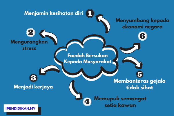 Karangan Faedah Bersukan Kepada Masyarakat