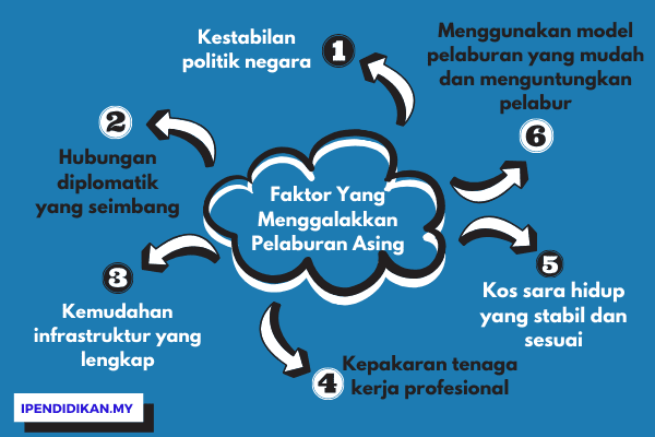 peta minda faktor galakan pelabur asing 1 Faktor-Faktor Yang Menggalakkan Pelaburan Asing Di Malaysia