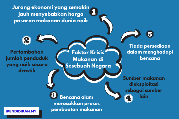 Faktor Berlakunya Krisis Makanan Di Sesebuah Negara