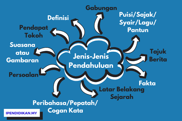 peta minda jenis pendahuluan dalam karangan Jenis-Jenis Pengenalan Dalam Penulisan Karangan