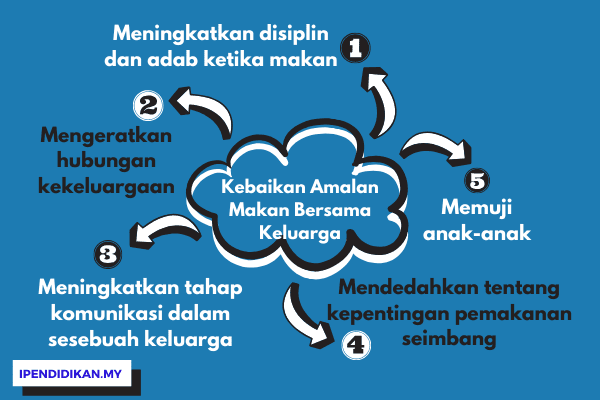 peta minda kebaikan amalan makan bersama keluarga Kelebihan Dan Kebaikan Amalan Makan Bersama-Sama Keluarga