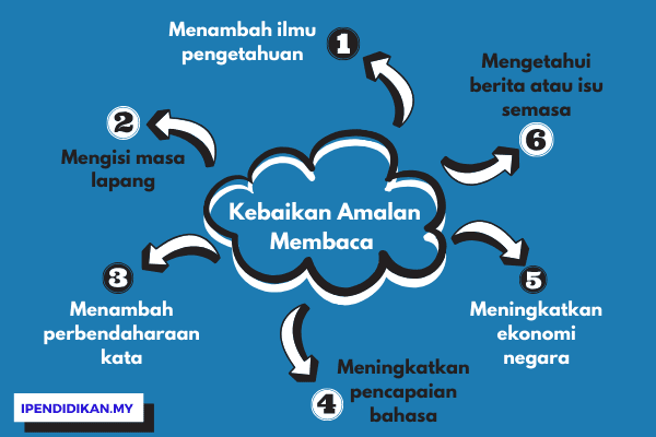 peta minda kebaikan amalan membaca Kepentingan Dan Kebaikan Amalan Membaca Kepada Masyarakat