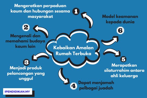 peta minda kebaikan amalan rumah terbuka Faedah Dan Kebaikan Amalan Rumah Terbuka